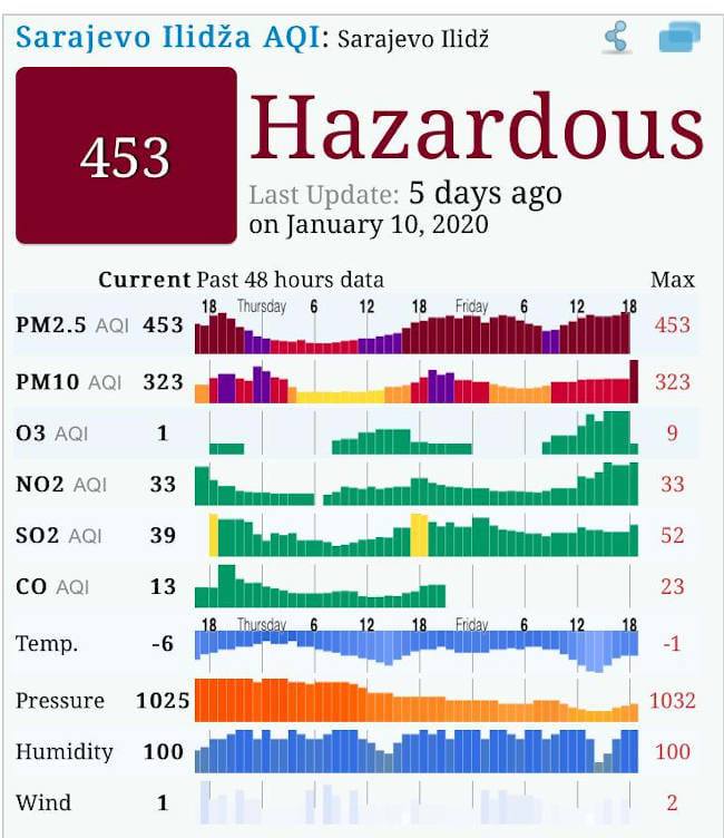 Screenshot of the airquality reading in Sarajevo on 10 Jan 2020 indicating 'Hazardous'
